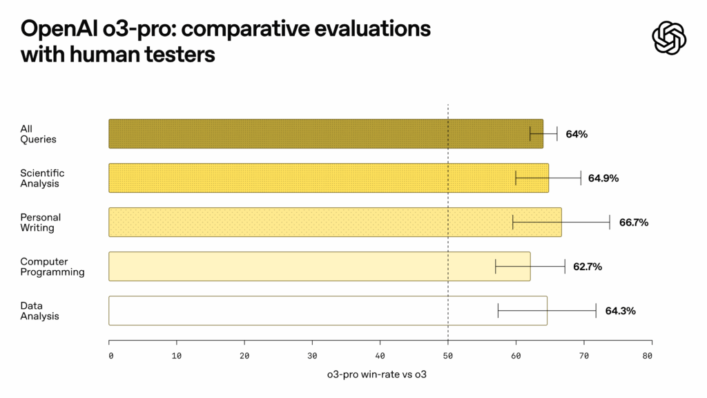 An OpenAI's o3-pro benchmark chart.